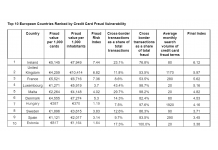 New Research Reveals Ireland is the Credit Card Fraud...