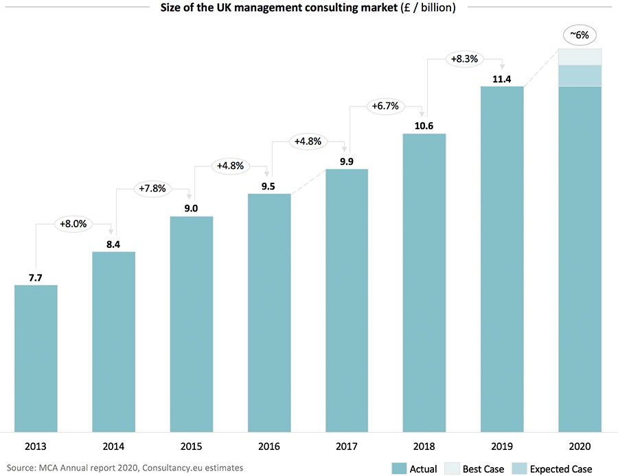 UK Management Consulting Industry Grows By 8%