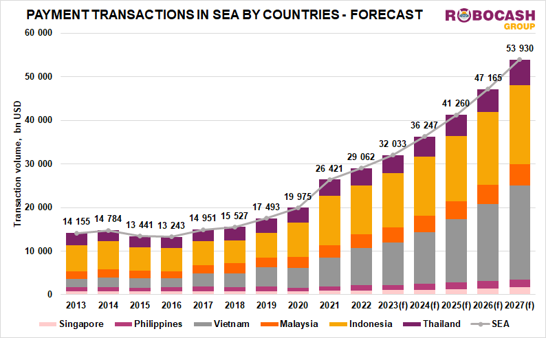 Payment Transactions in SEA Will Reach $54 Trillion in 2027