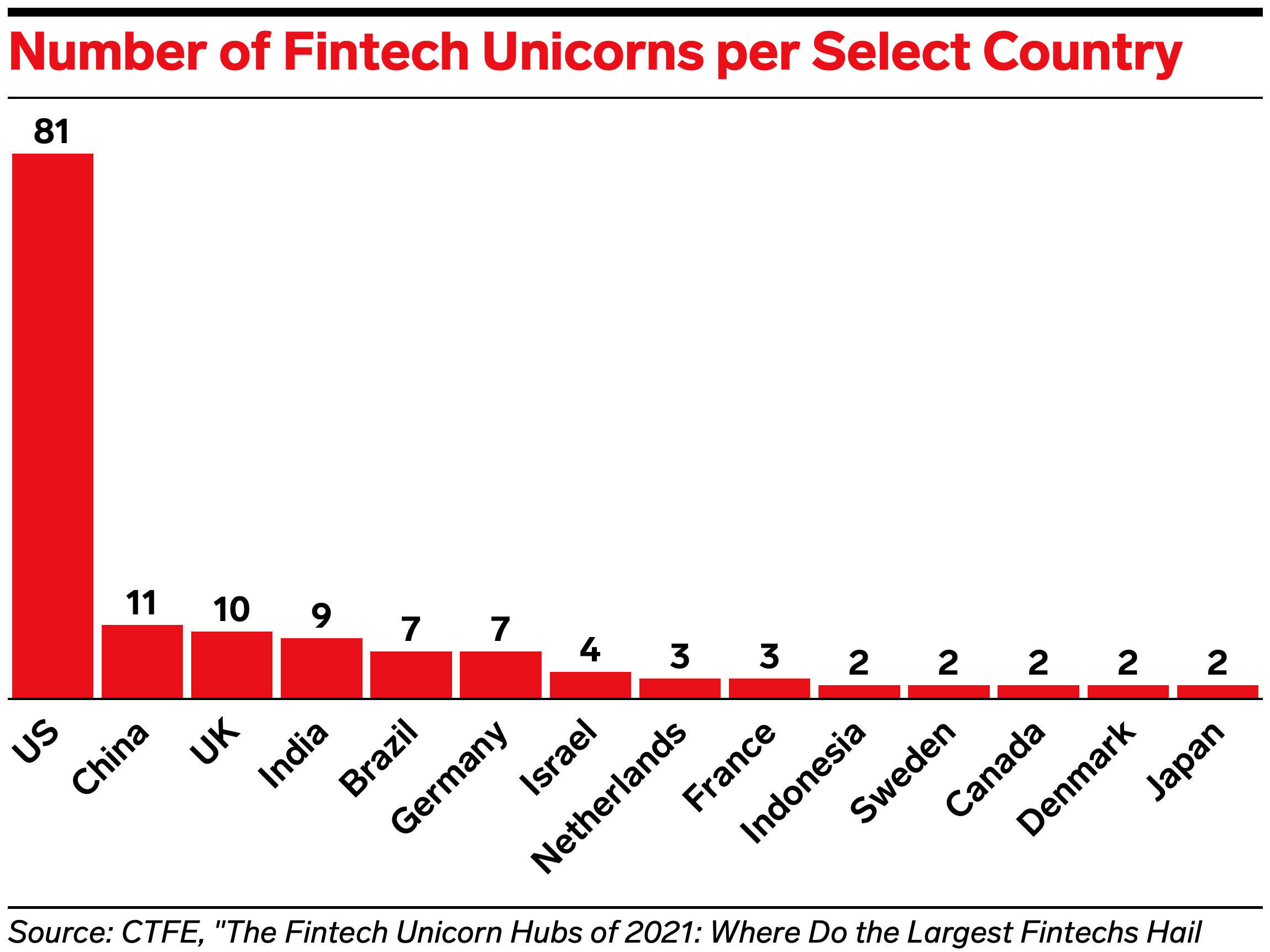 Global Fintech Unicorn Leaderboard Spotlights the Largest Hubs