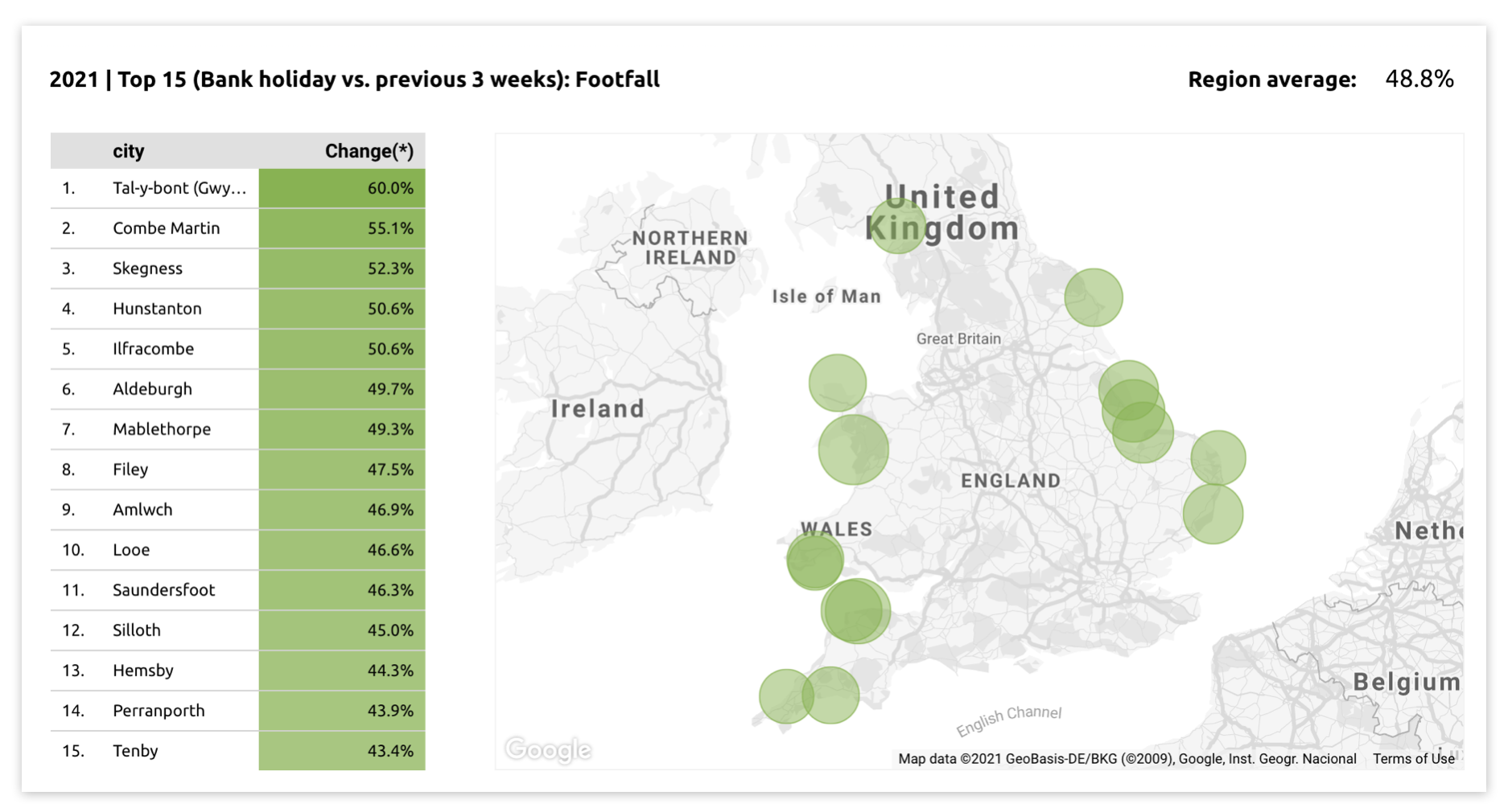 May Bank Holiday - the Coastal Towns with Biggest Rise in Visitor Numbers - North Wales First, Skegness Third