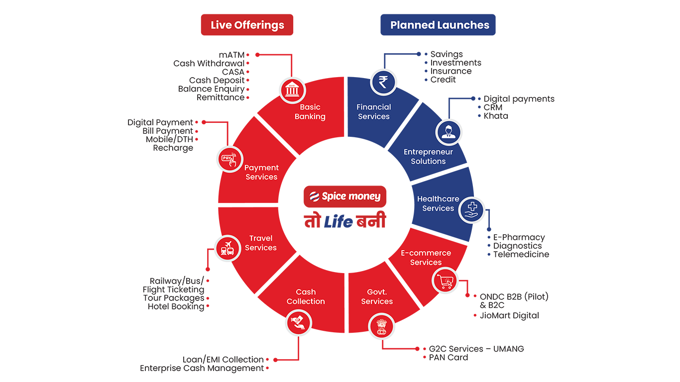 Spice Money Partners with BCG to Build the Largest Financial and Digital Services Platform for Bharat