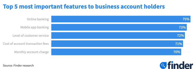 Are Fintechs Set to Lose the Battle for Business Banking Customers?