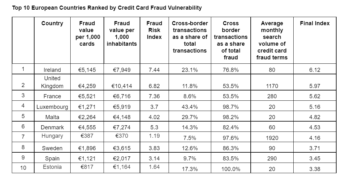 New Research Reveals Ireland is the Credit Card Fraud Capital of Europe