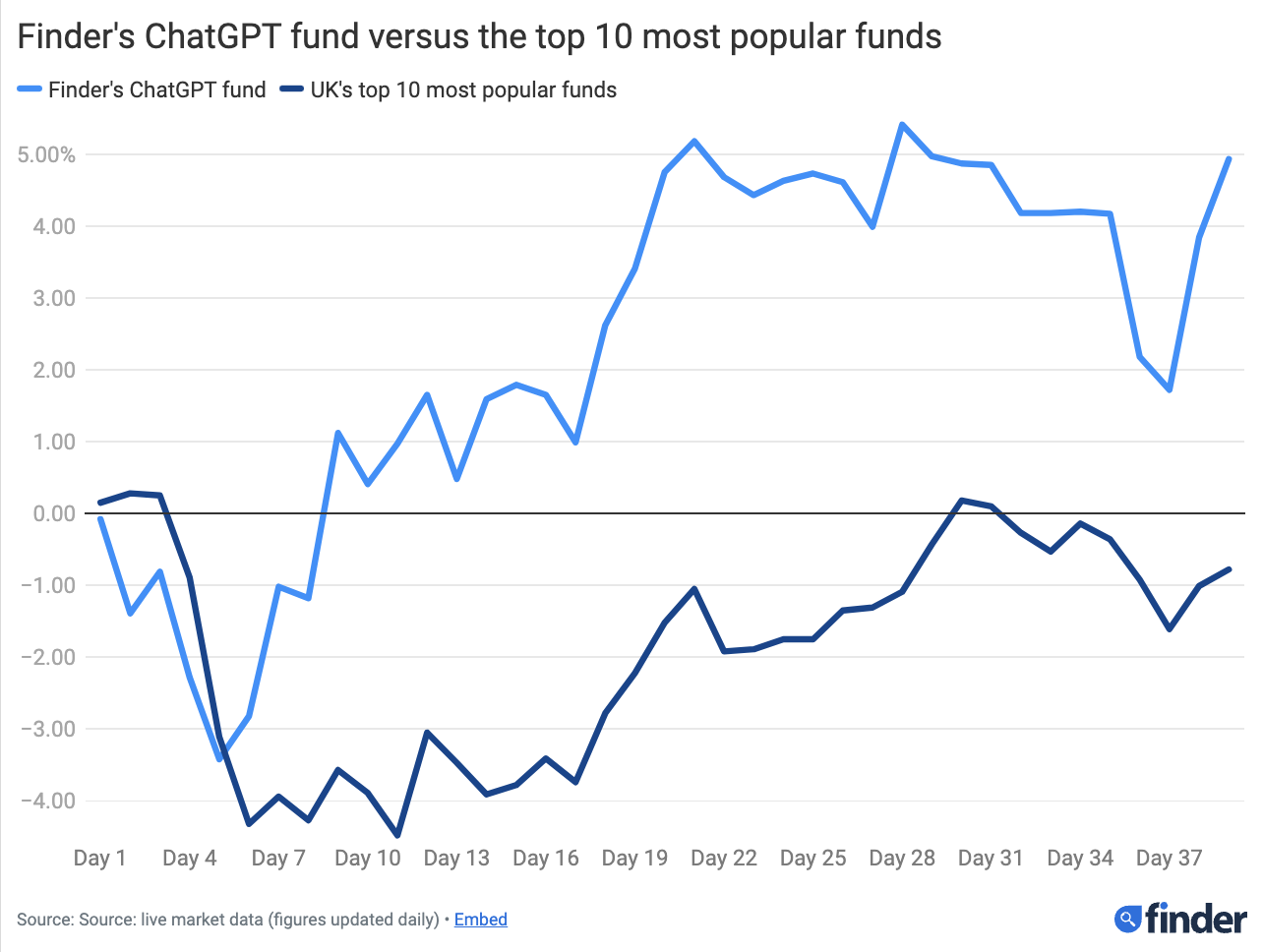 An Investment Fund Created by ChatGPT is Smashing the UK’s Top 10 Most Popular Funds