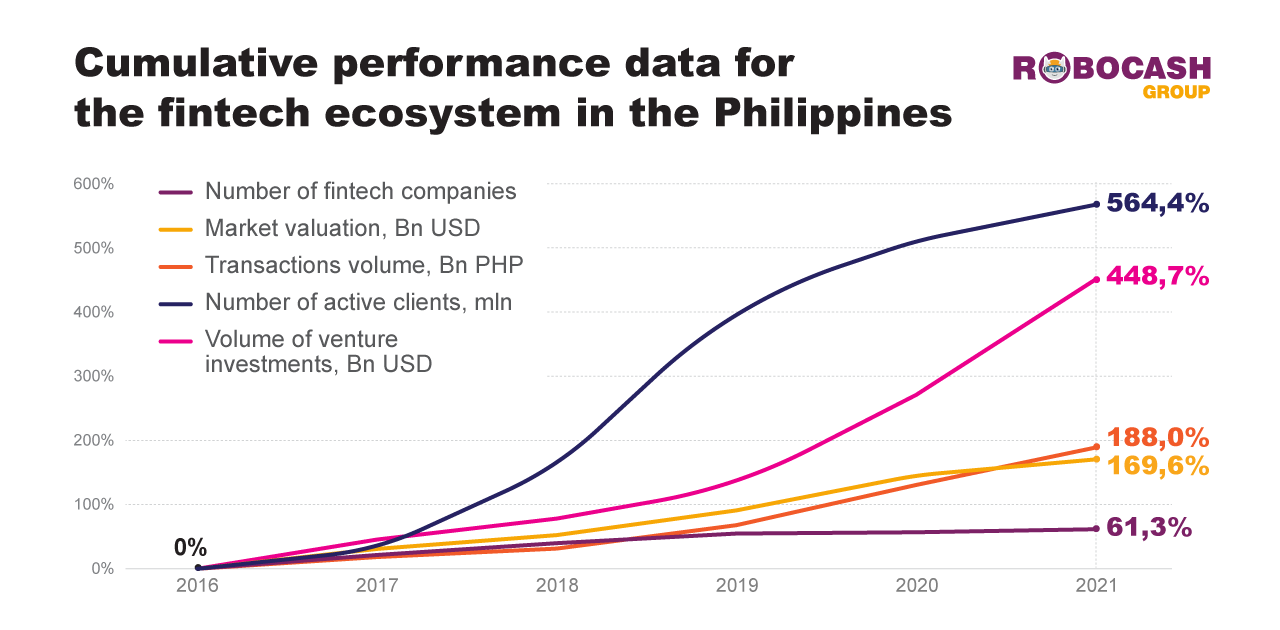 The Philippine Fintech Market to Reach 44 Bn USD Despite Socio-Economic Hurdles