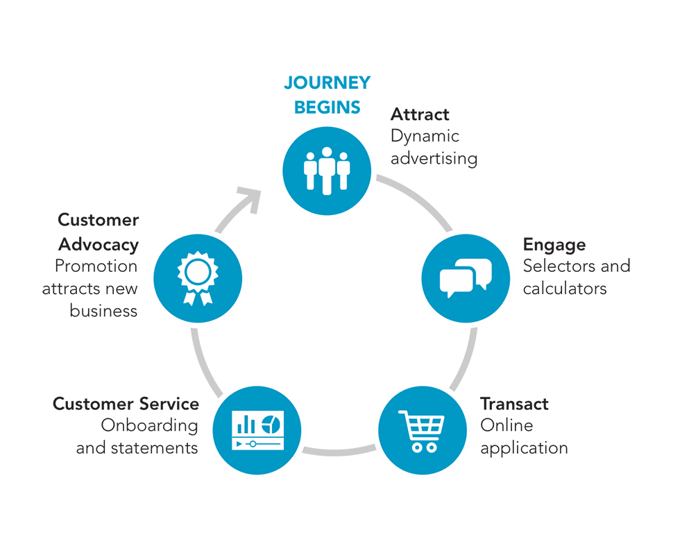 customer journey