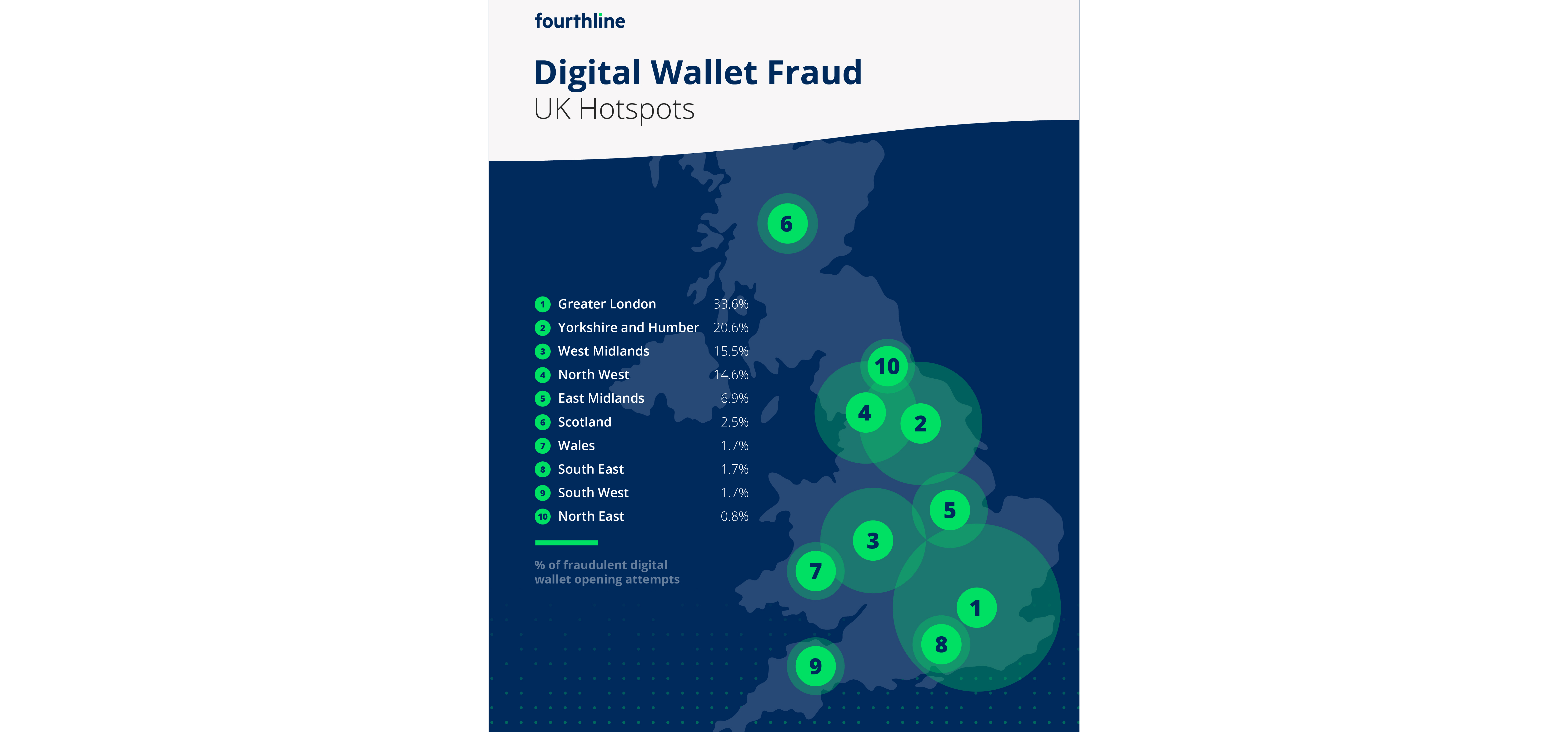 Fake Driving Licences Account for Over Half of Fraudulent Attempts to Open Digital Wallet Accounts in the UK