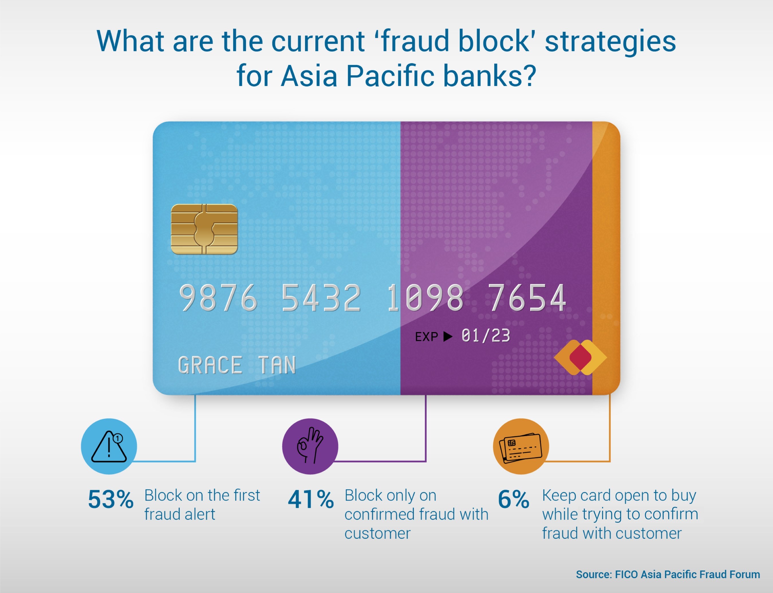 FICO Survey: 3 in 4 APAC Banks Believe Fraud Will Increase in 2019