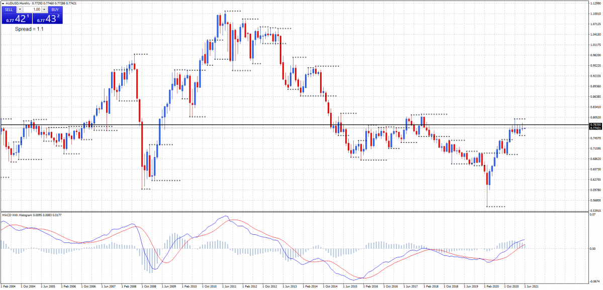 Forex Market Analysis Today