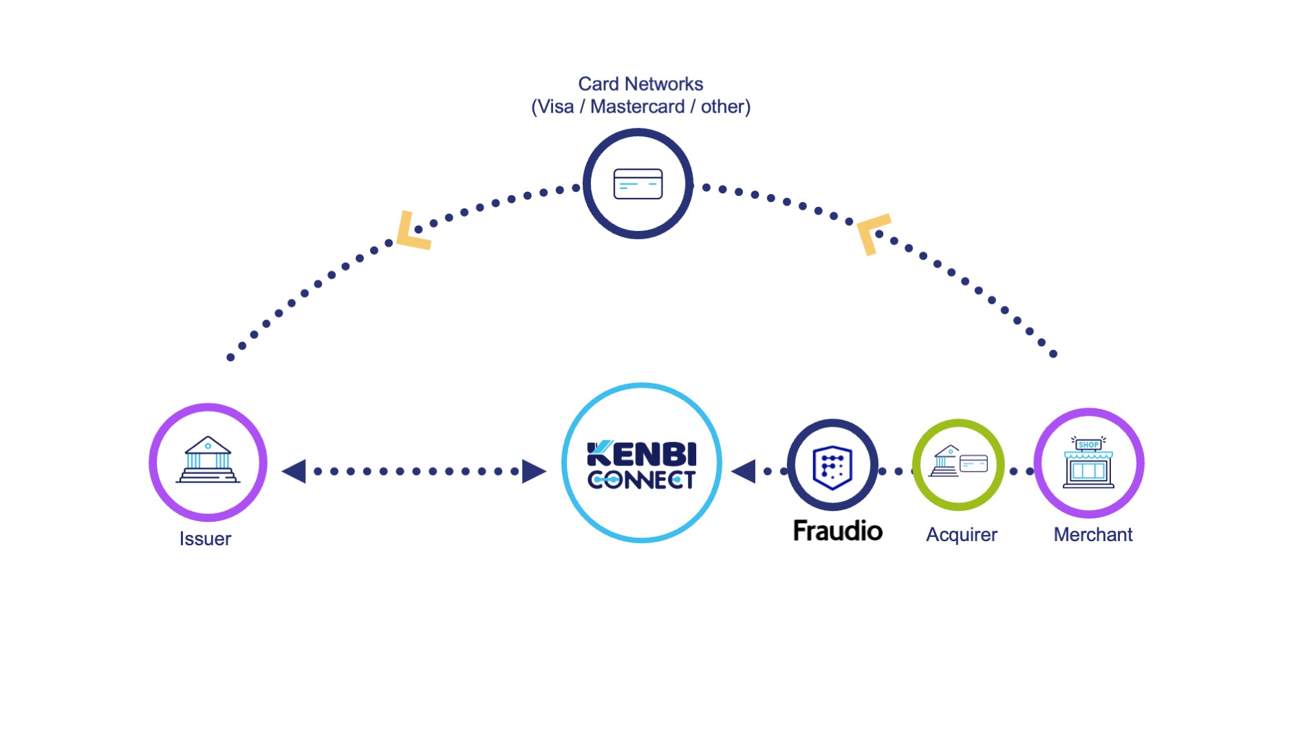 Fraudio and Kenbi Announce Partnership to Authorize More Transactions by Sharing Data and Reducing Issuer Declines