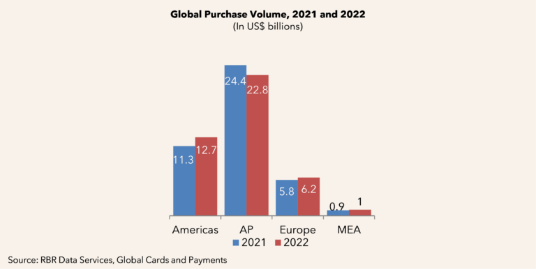 Global Purchase Volume Hits $42.7 Trillion As Economies Recover From Pandemic