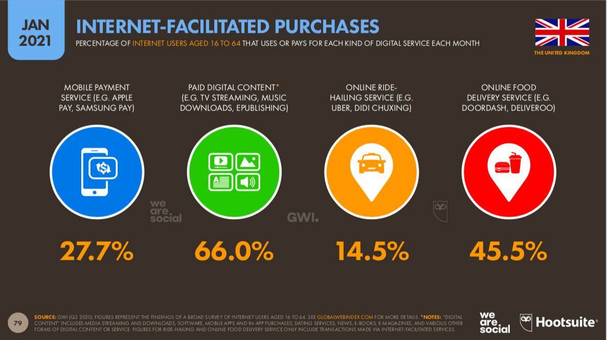 27.7% of the UK Now Pay For a Mobile Payment Service, Report Shows