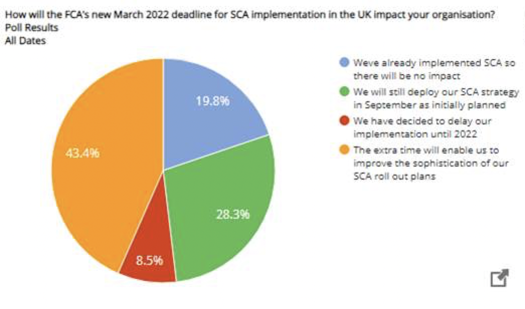 UK Banks Welcome Extra Time on Strong Customer Authentication Changes