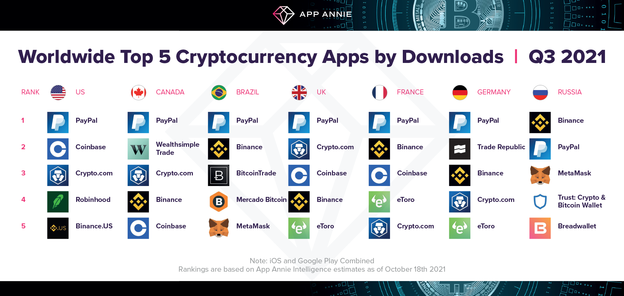 Gen Z Set to Adopt Fintech Apps at Record Rates: 155% Growth from 2020 to 18.9 Billion Sessions in 2022