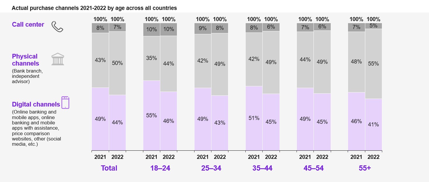 Over a Quarter of Europeans Use Bank Branches just Once a Year