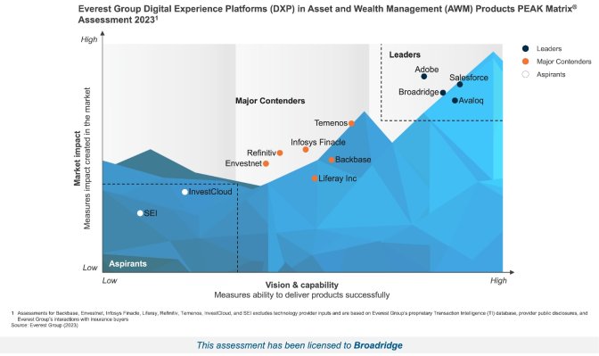 Broadridge Named a Leader in Digital Experience Platforms for Asset and Wealth Management Products by Everest Group