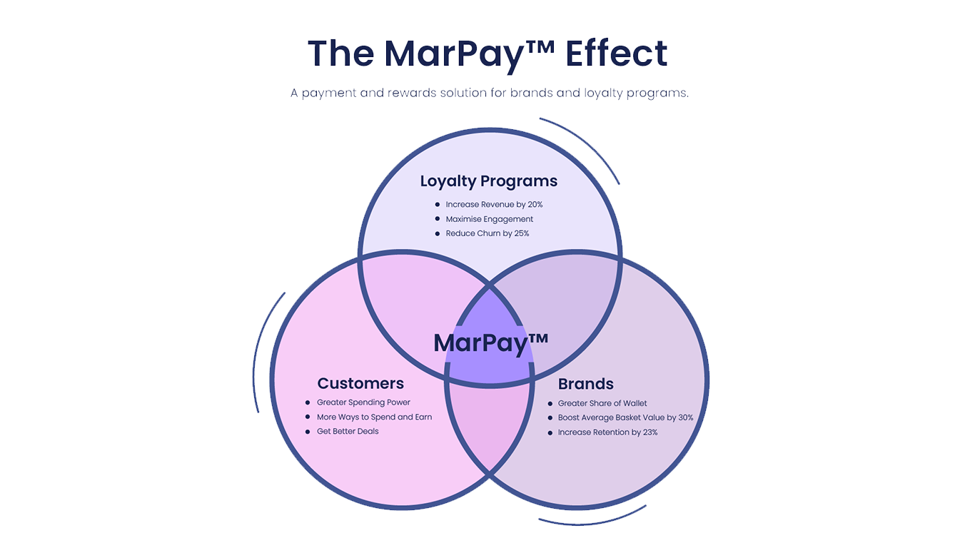 Industry First ‘MarPay™’ Product Launched by Pointspay