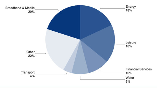 Yolt S In App Partnership With Moneysupermarket Is Now Live And - according to yolt s spending insights the top 50 most common bill merchants based on the number of users fall into the following buckets