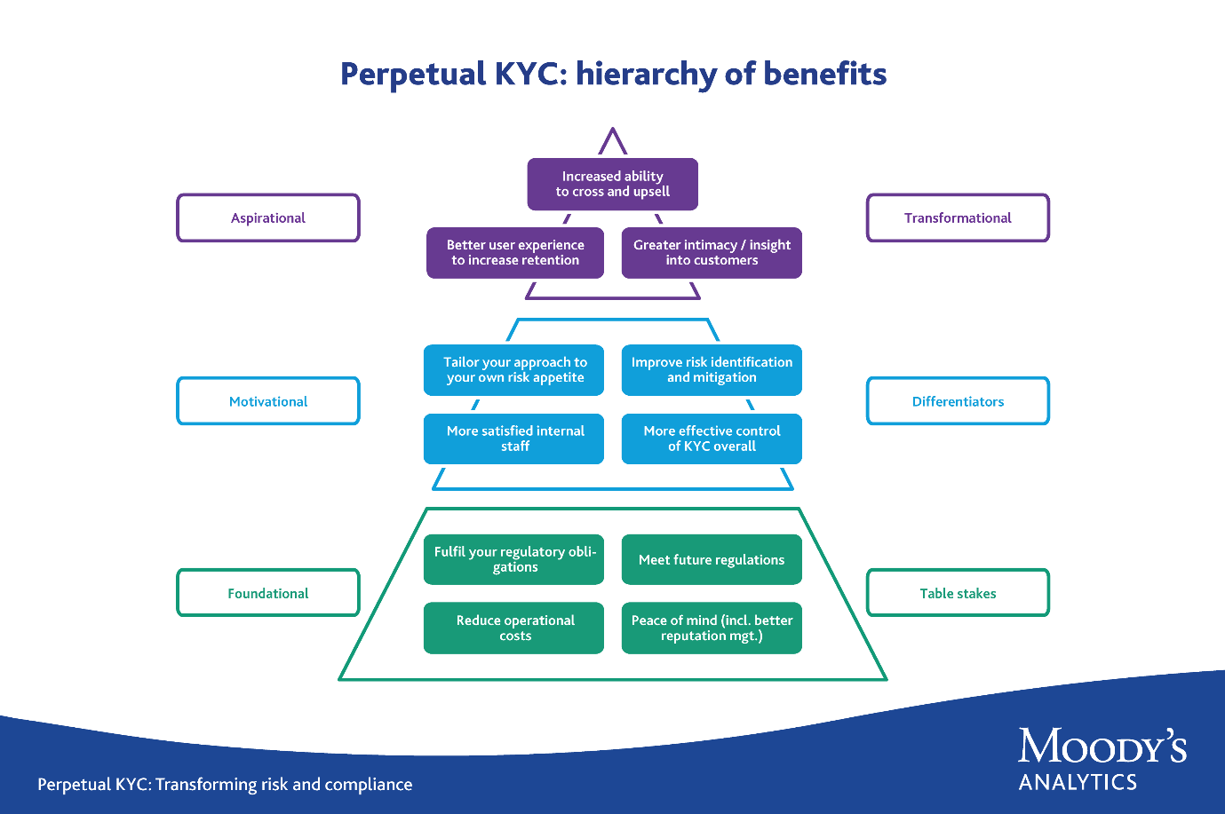 moody-s-analytics-forward-thinking-compliance-teams-view-perpetual-kyc