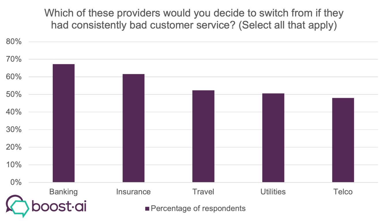 New Research: Insurance and Banking Most at Risk of Losing Customers to Bad Customer Service