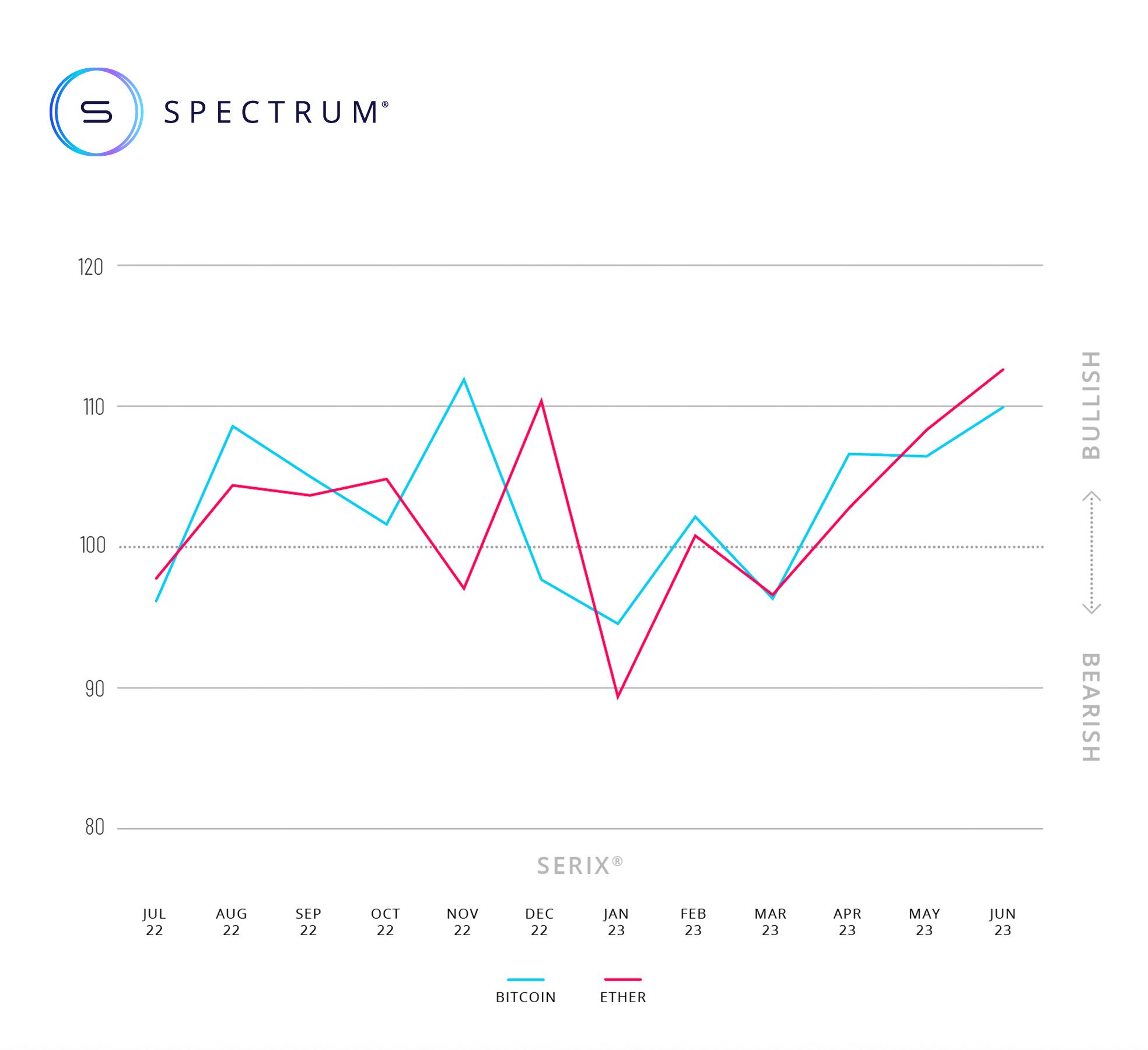 Bitcoin and Ether: Cryptocurrency Derivative Sentiment on the Rise