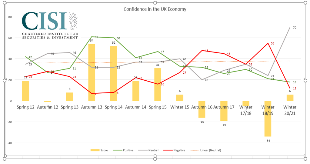 Financial Services Profession’s Confidence in the UK’s Economic Prospects has Grown, Says Latest CISI Survey