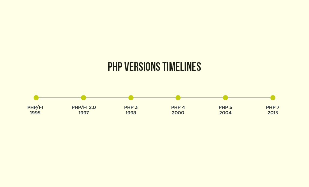 A Brief History of PHP Language Evolution