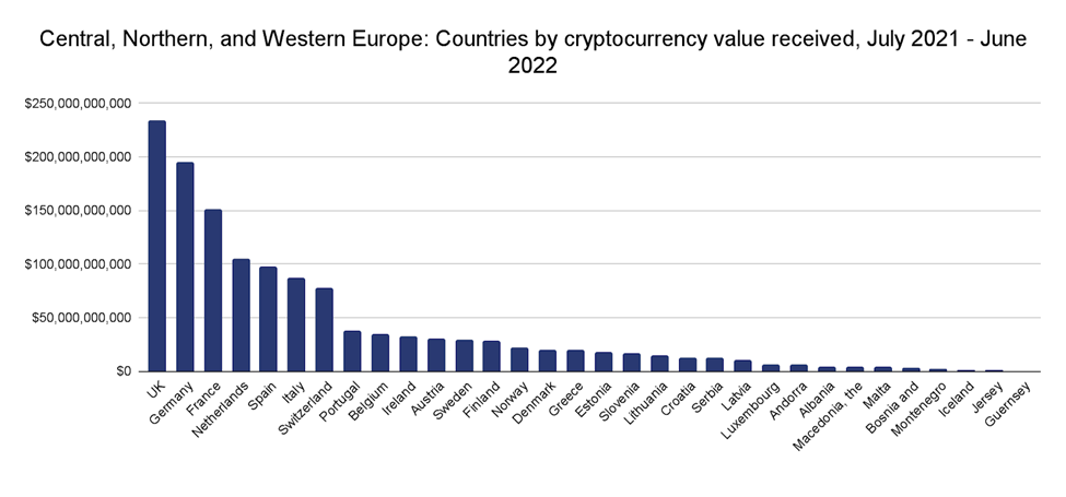 Central, Northern, and Western Europe Remain the World’s Largest Crypto Economy Thanks to DeFi, NFTs, and Growing Regulatory Clarity