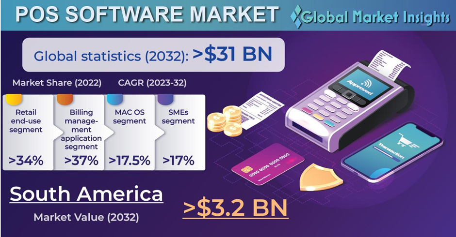 POS Software Market Revenue to Cross US$31B by 2032