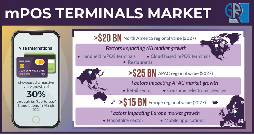 mPOS Terminals Market: Top Trends Boosting the Industry Growth Through 2027