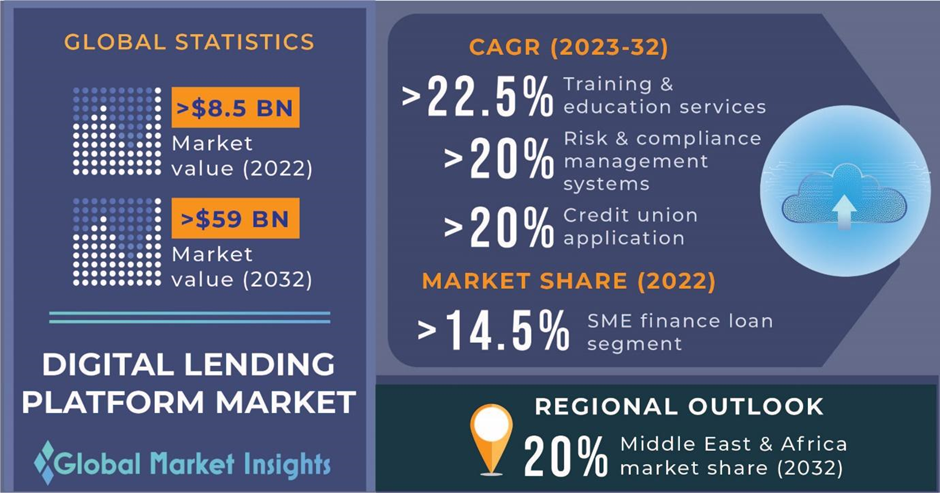 Digital Lending Platform Market Revenue To Cross $59B By 2032 ...