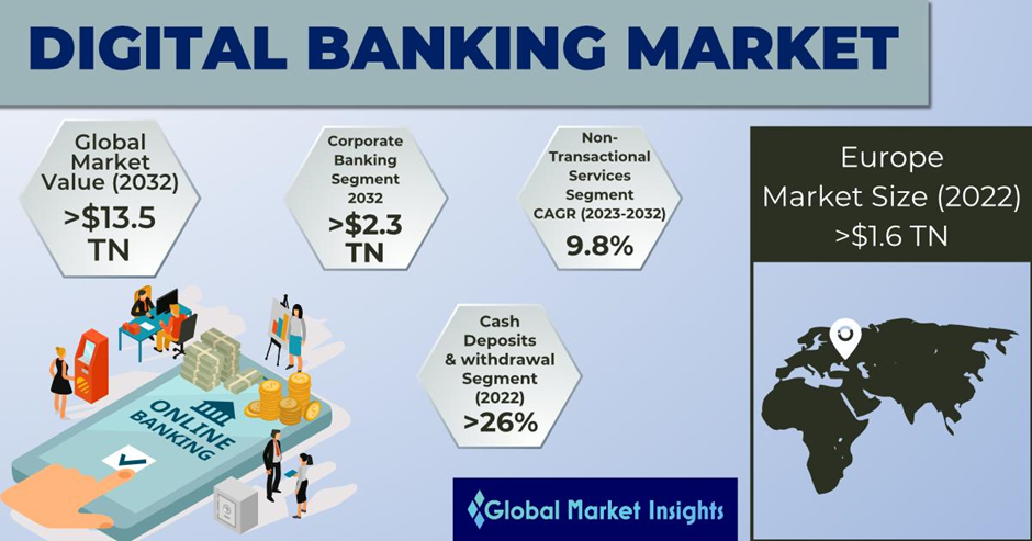 Digital Banking Market Revenue to Cross US$ 13.5 Tn by 2032
