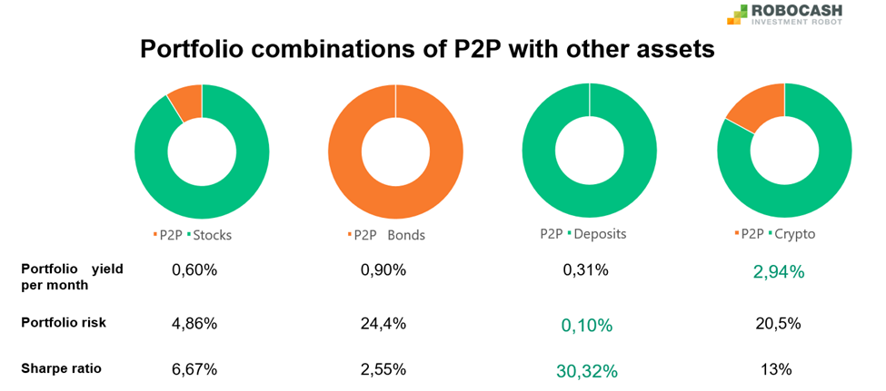 P2P to Replace Fixed Income Instruments