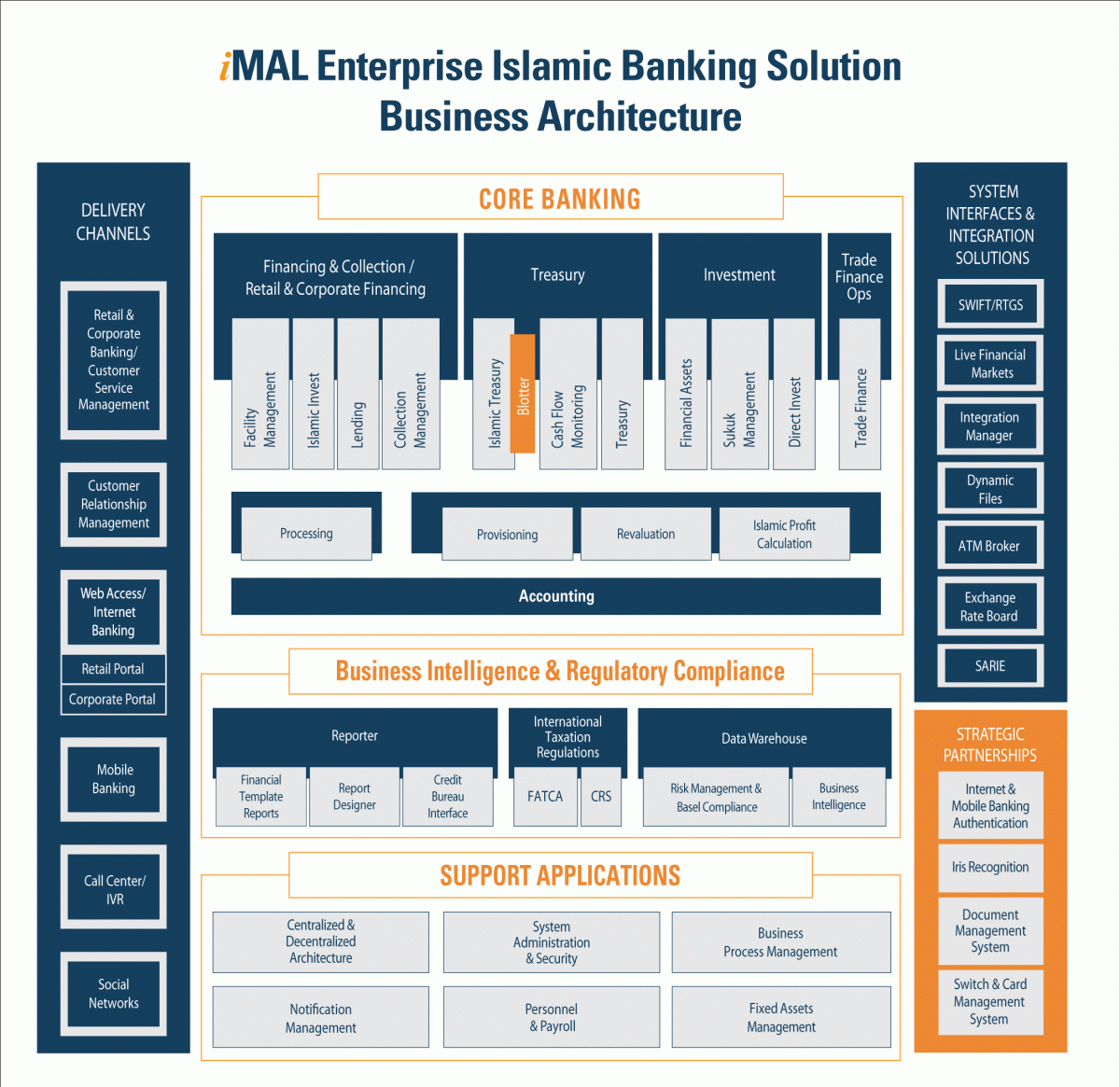 Bank department. Bank System. Automated Banking System Architecture. Bank based Financial System. Bank Core System alta.