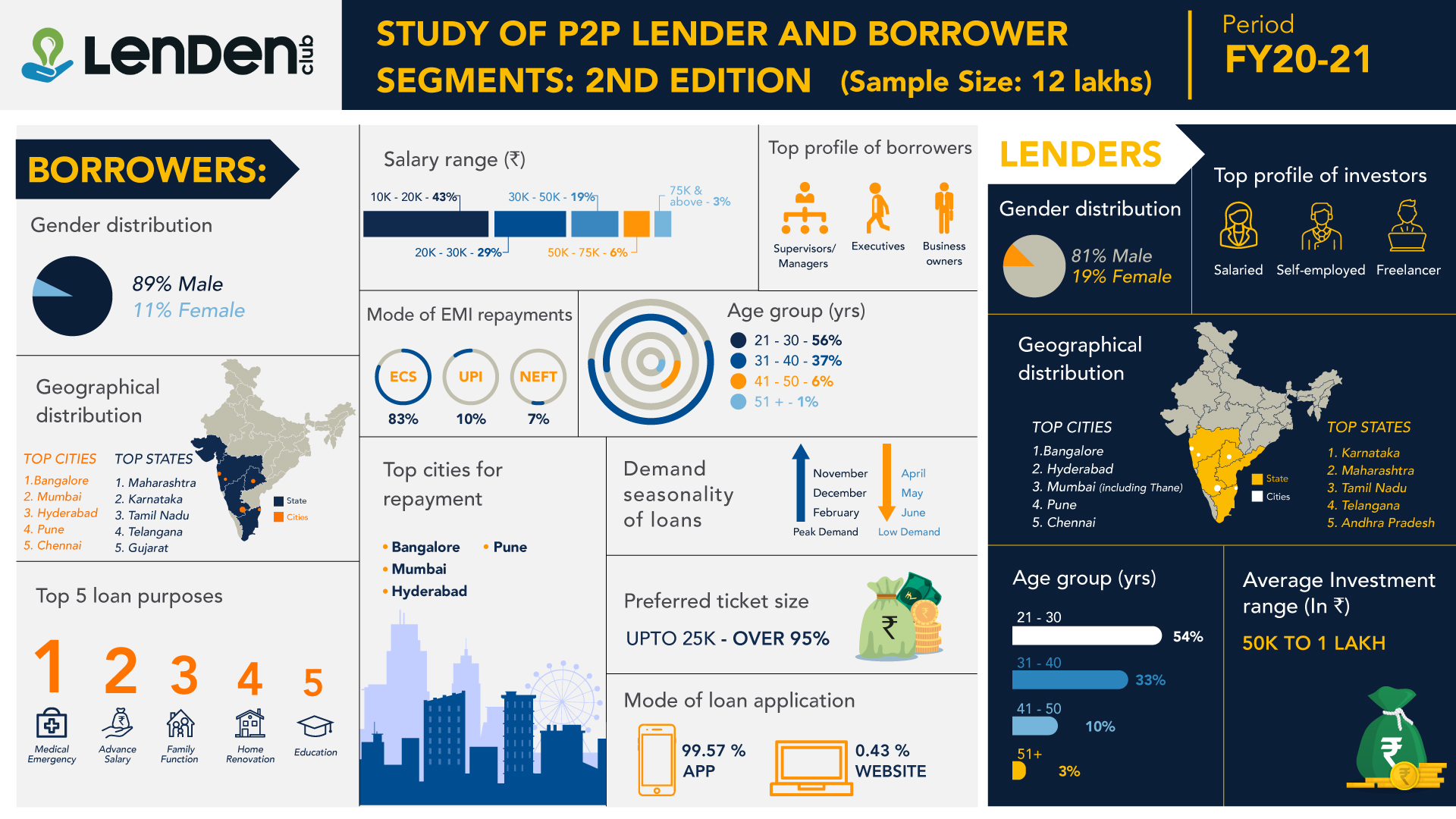 Millennials Dominate P2P Platform as Both Lenders and Borrowers: Study 