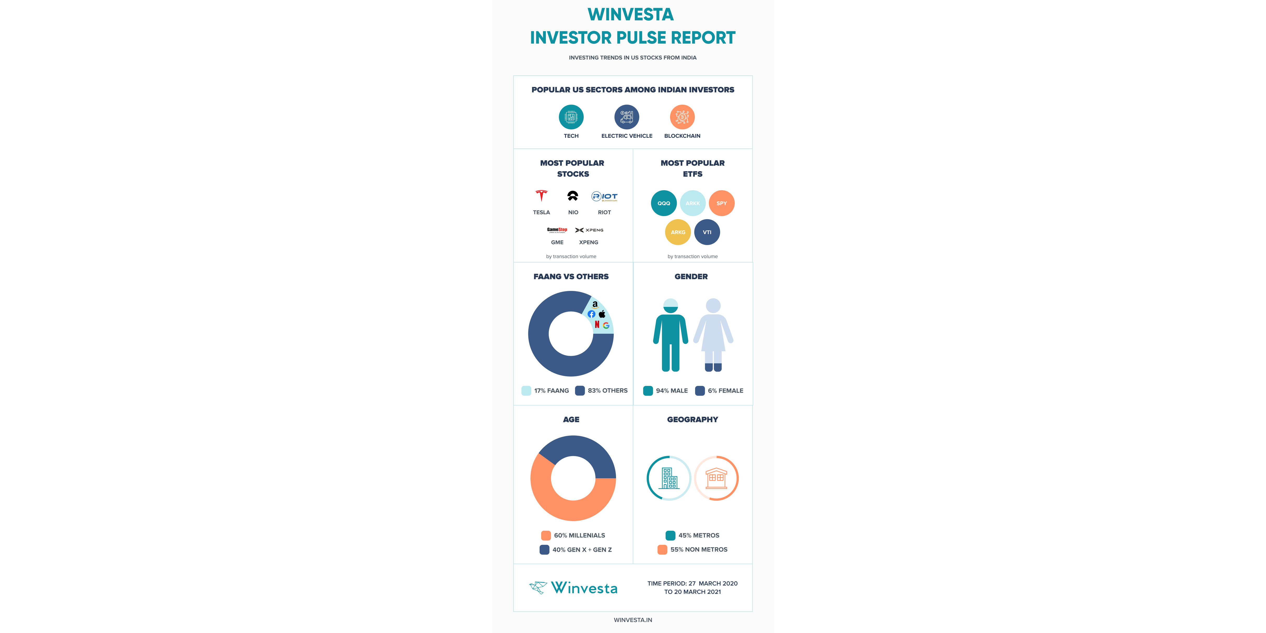 Tesla, Nio, and Riot Blockchain are the top three most-bought US stocks by Indian investors: Winvesta Investor Pulse Report