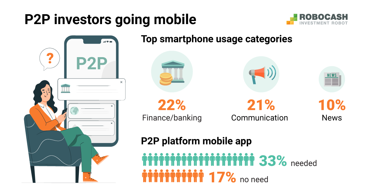 European P2P Investors Gradually Going Mobile