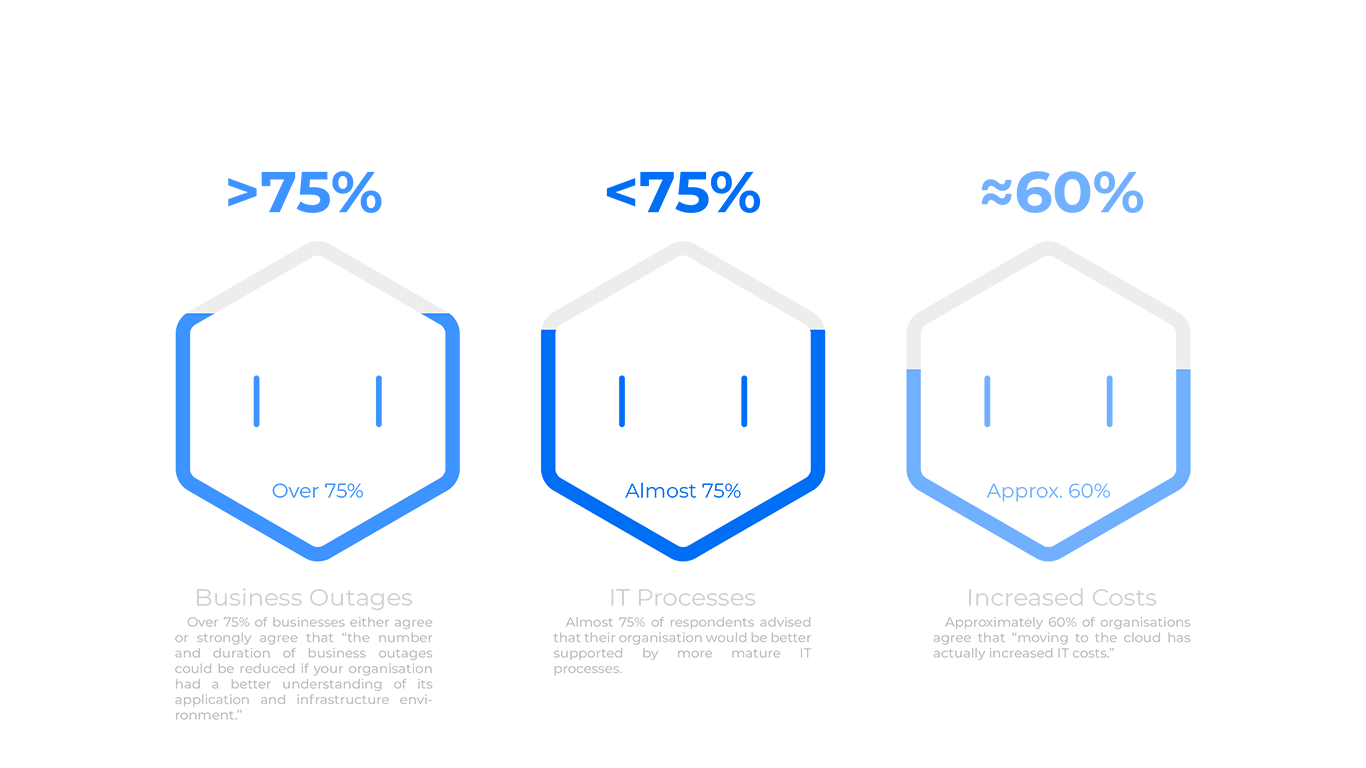 Cloud Adoption Report Reveals 73.2% of Enterprise Organisations Need More Mature IT Processes