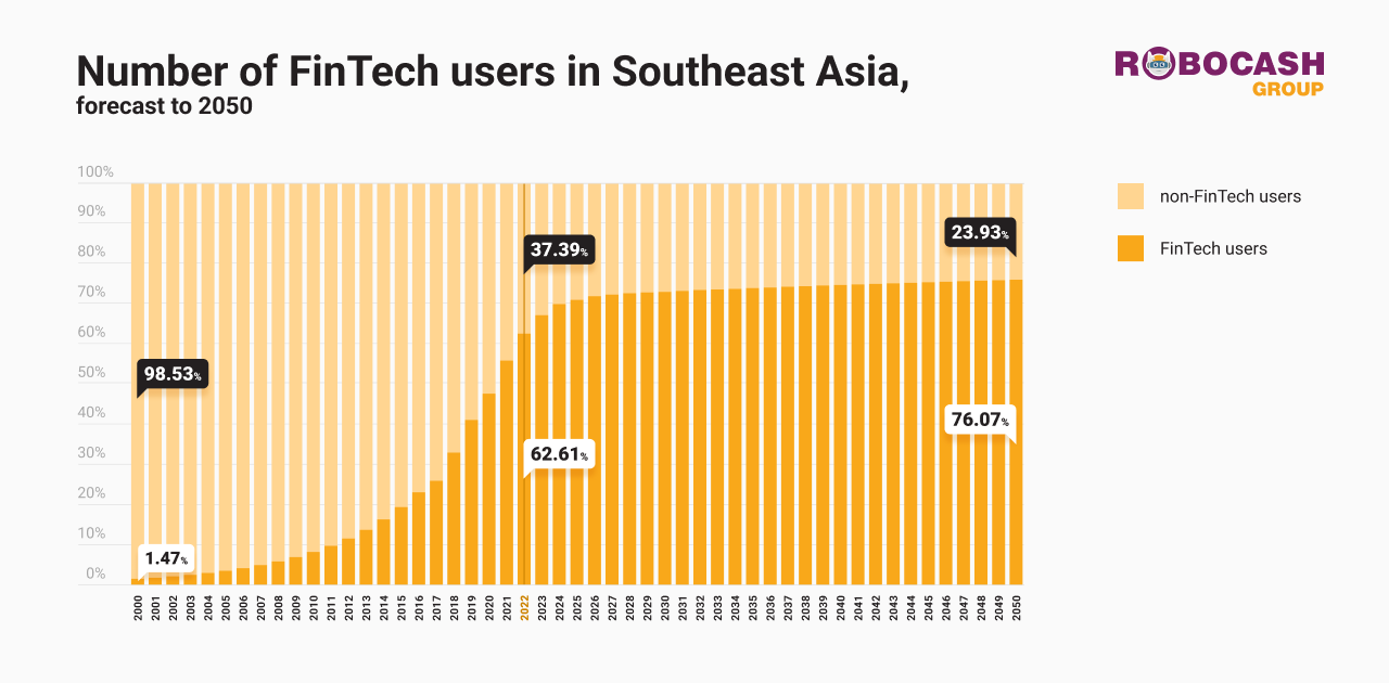 Southeast Asia Increase of Senior FinTech Users Due to the Population Ageing