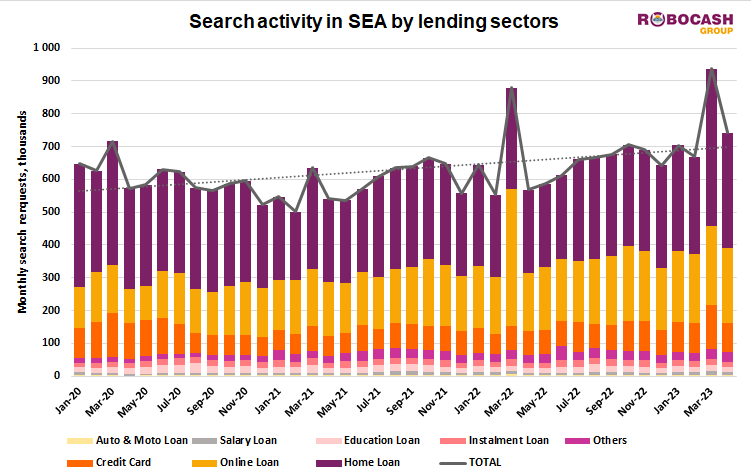 Interest in Lending Products in SEA Has Risen by 15% Since 2020