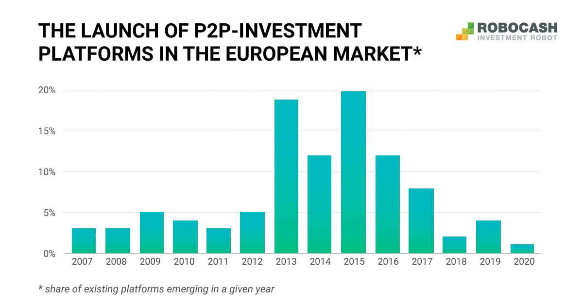 Platforms with Smaller Shares Become Competitive on the P2P-Lending Market 