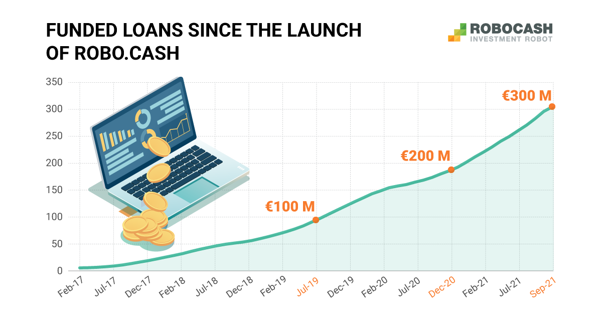 Robo.cash Exceeded 300 M Euro of Funded Loans