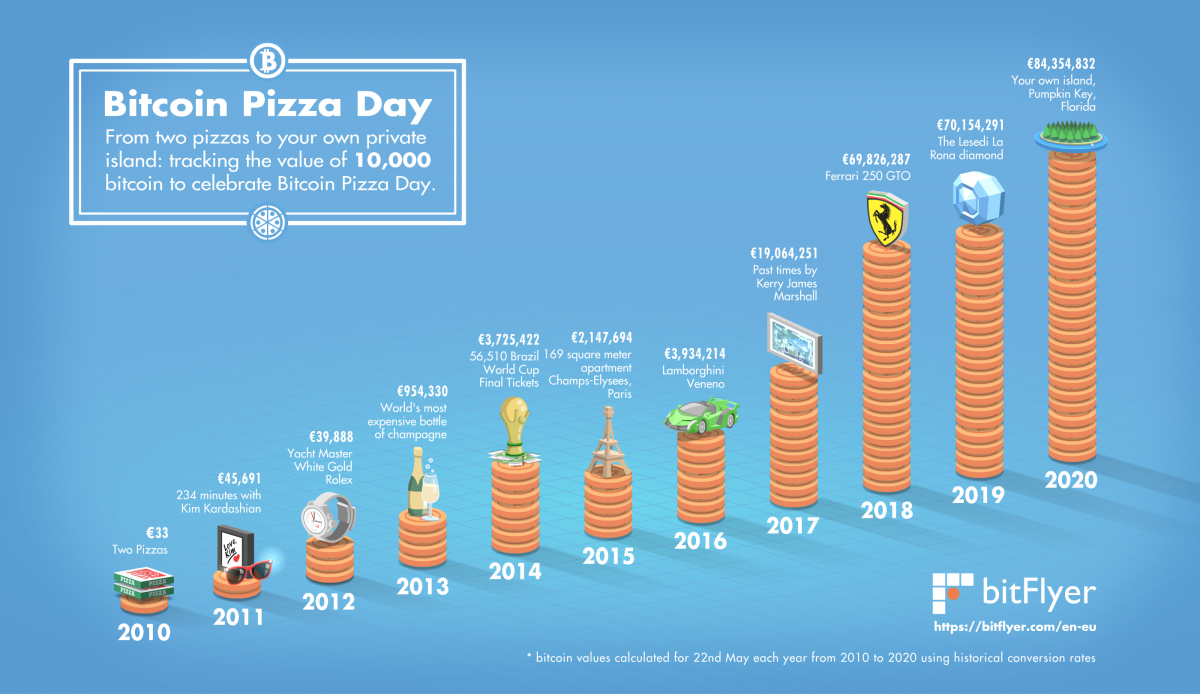 2010 bitcoin pizza