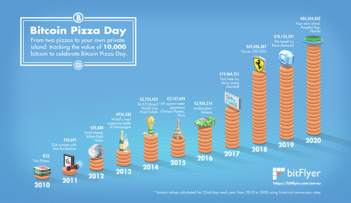 how many bitcoins to buy a pizza