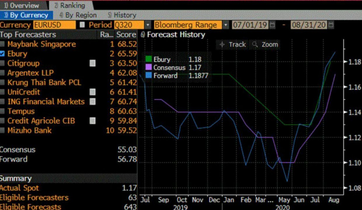 Bloomberg Eurusd Ebury Ranked 2 Eur Usd Forecaster On Bloomberg Financial It