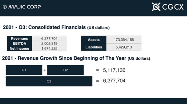 Majic Reports First Consolidated Financials with Revenues of 6.28 Million in Revenues & 173 Million in Assets