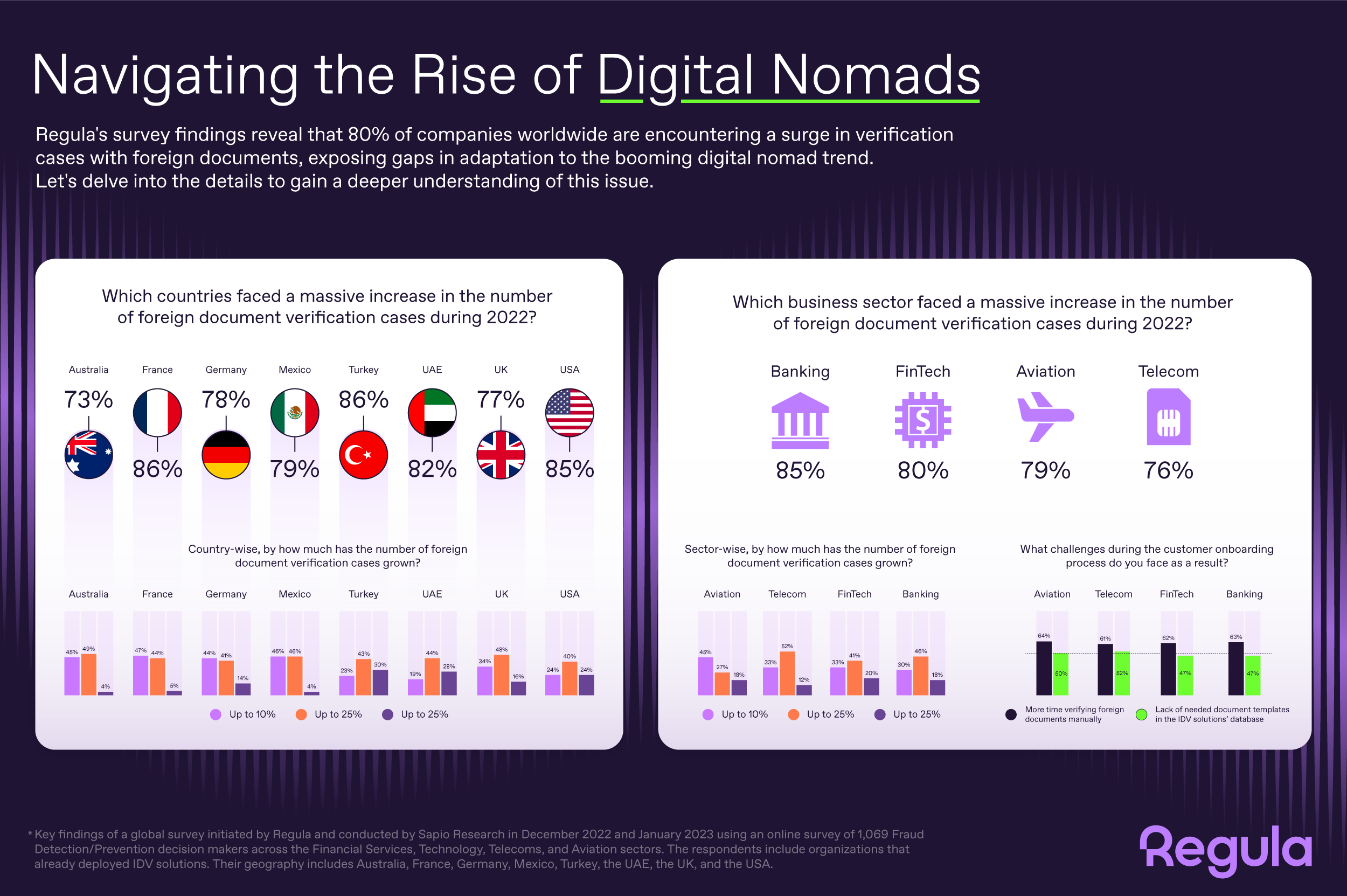 Global Survey: Financial Organizations Challenged by the Growing Community of Digital Nomads