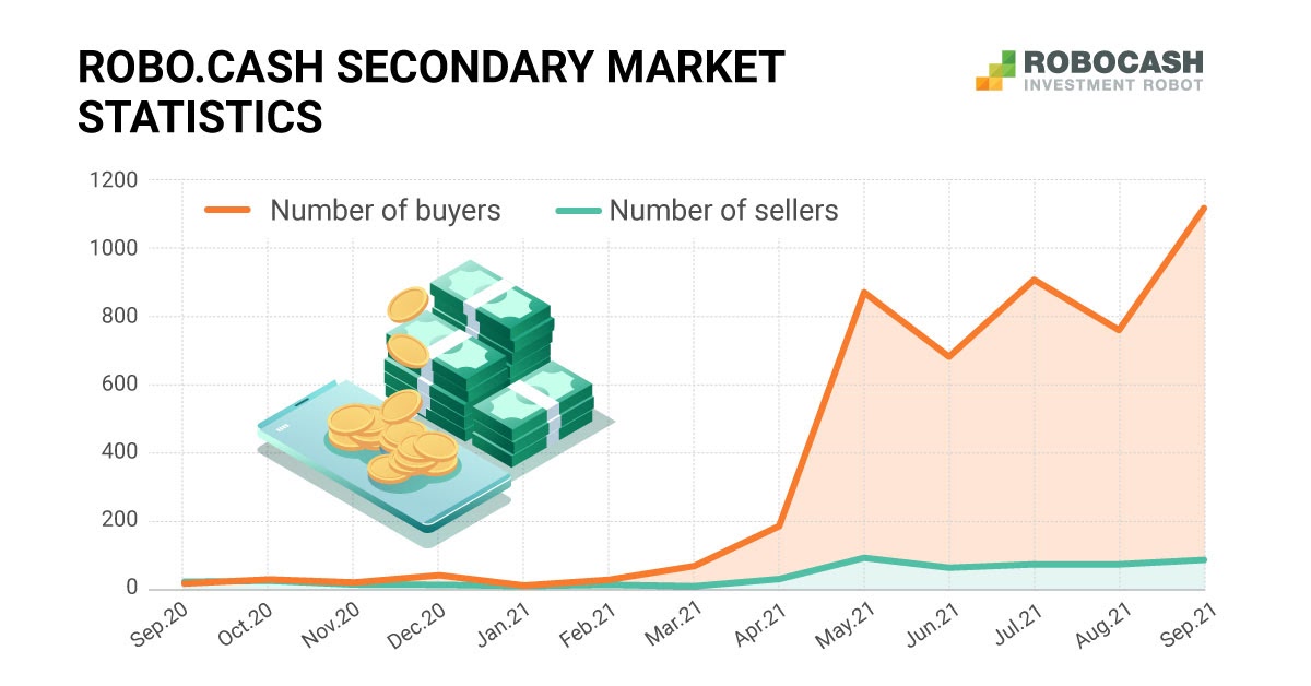 Robocash Secondary Market Transactions Increased 11 Times in a Year