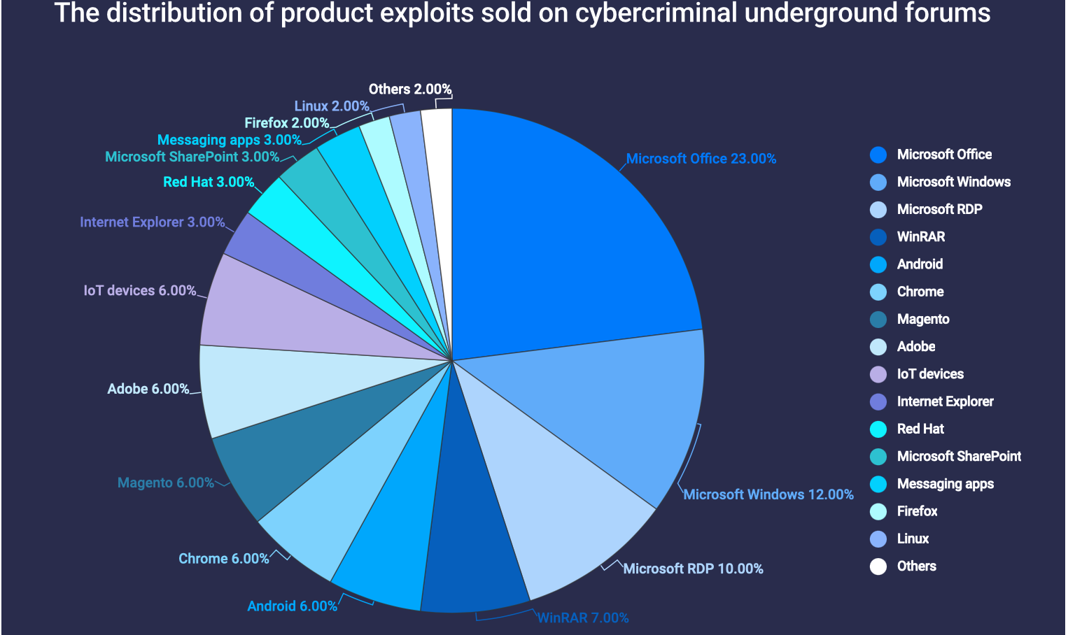 51% of Exploits Sold on Underground Forums Are for Microsoft Products